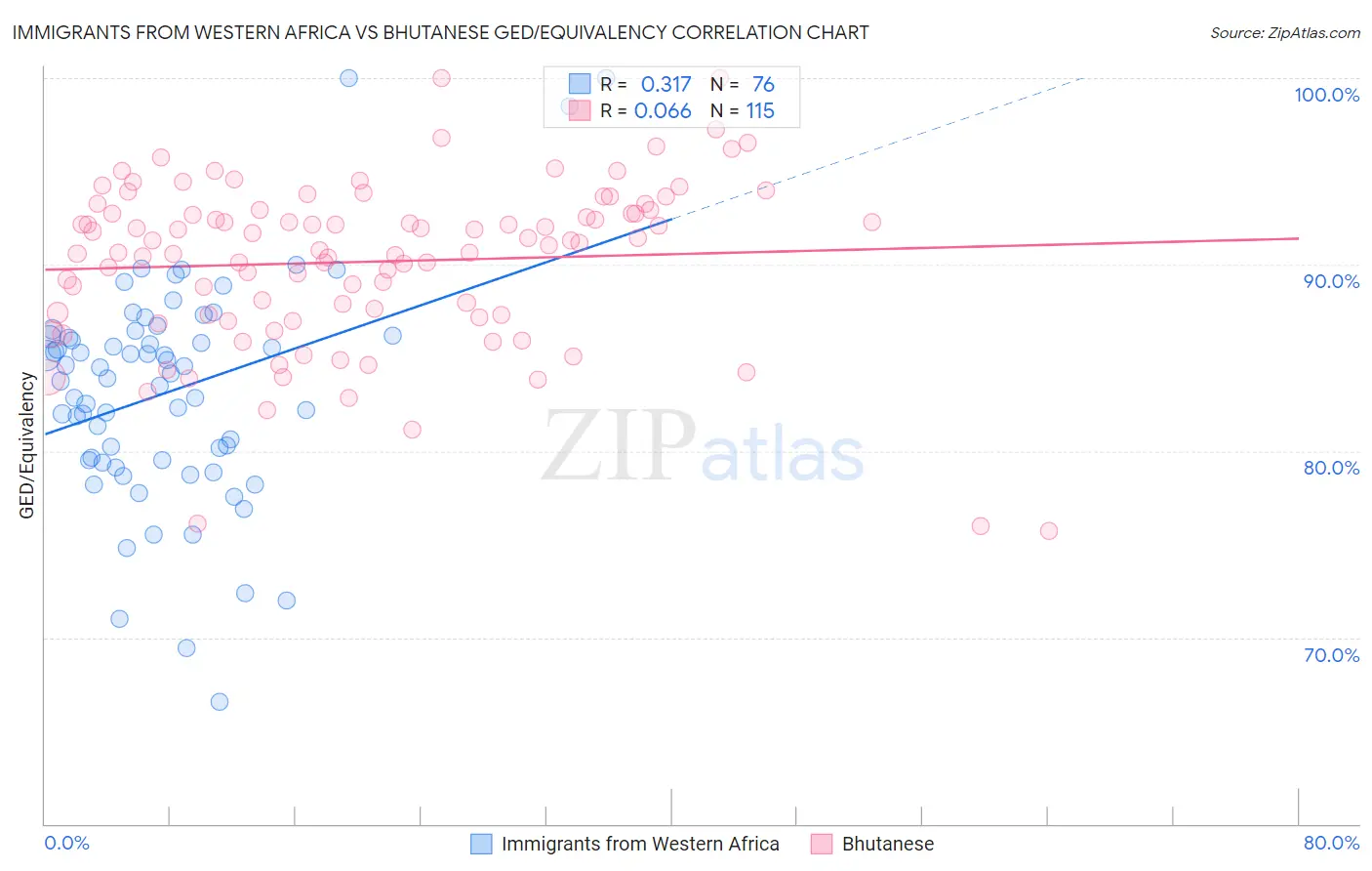 Immigrants from Western Africa vs Bhutanese GED/Equivalency