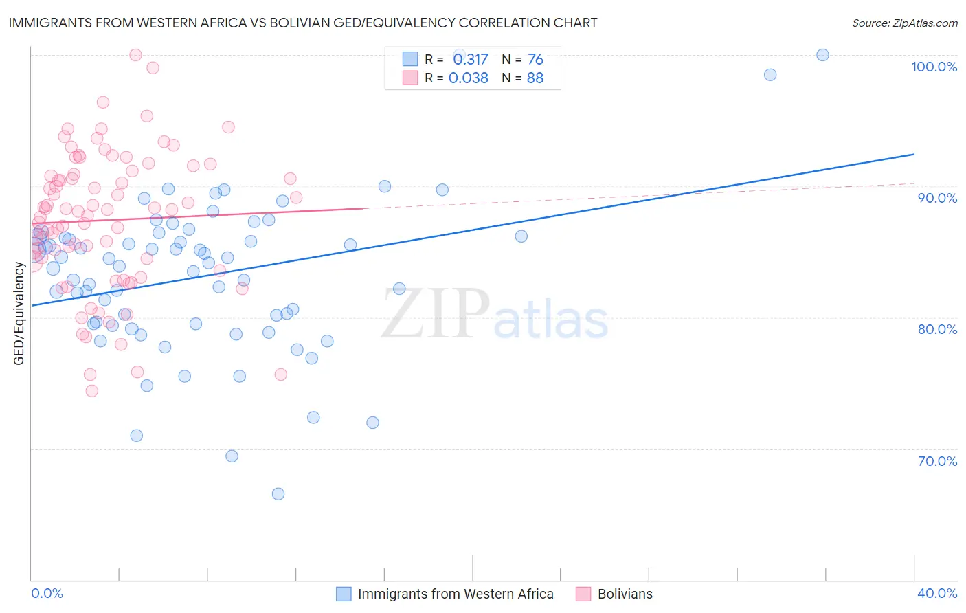 Immigrants from Western Africa vs Bolivian GED/Equivalency
