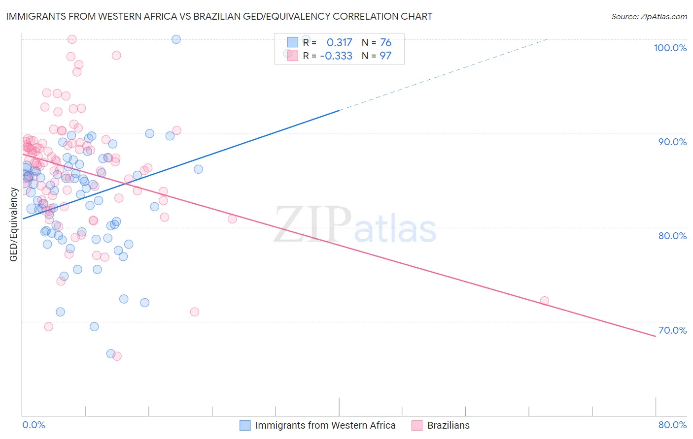 Immigrants from Western Africa vs Brazilian GED/Equivalency