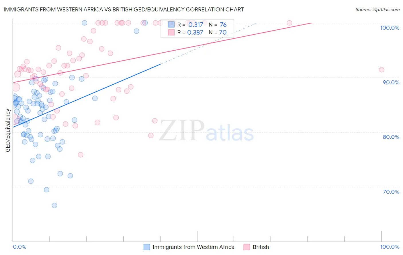 Immigrants from Western Africa vs British GED/Equivalency