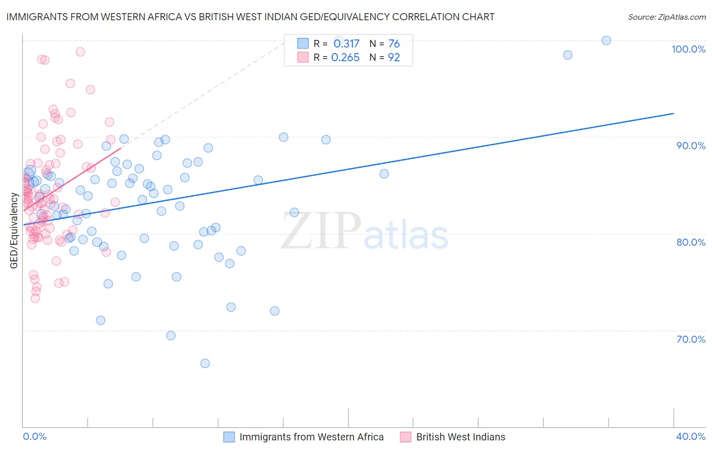 Immigrants from Western Africa vs British West Indian GED/Equivalency