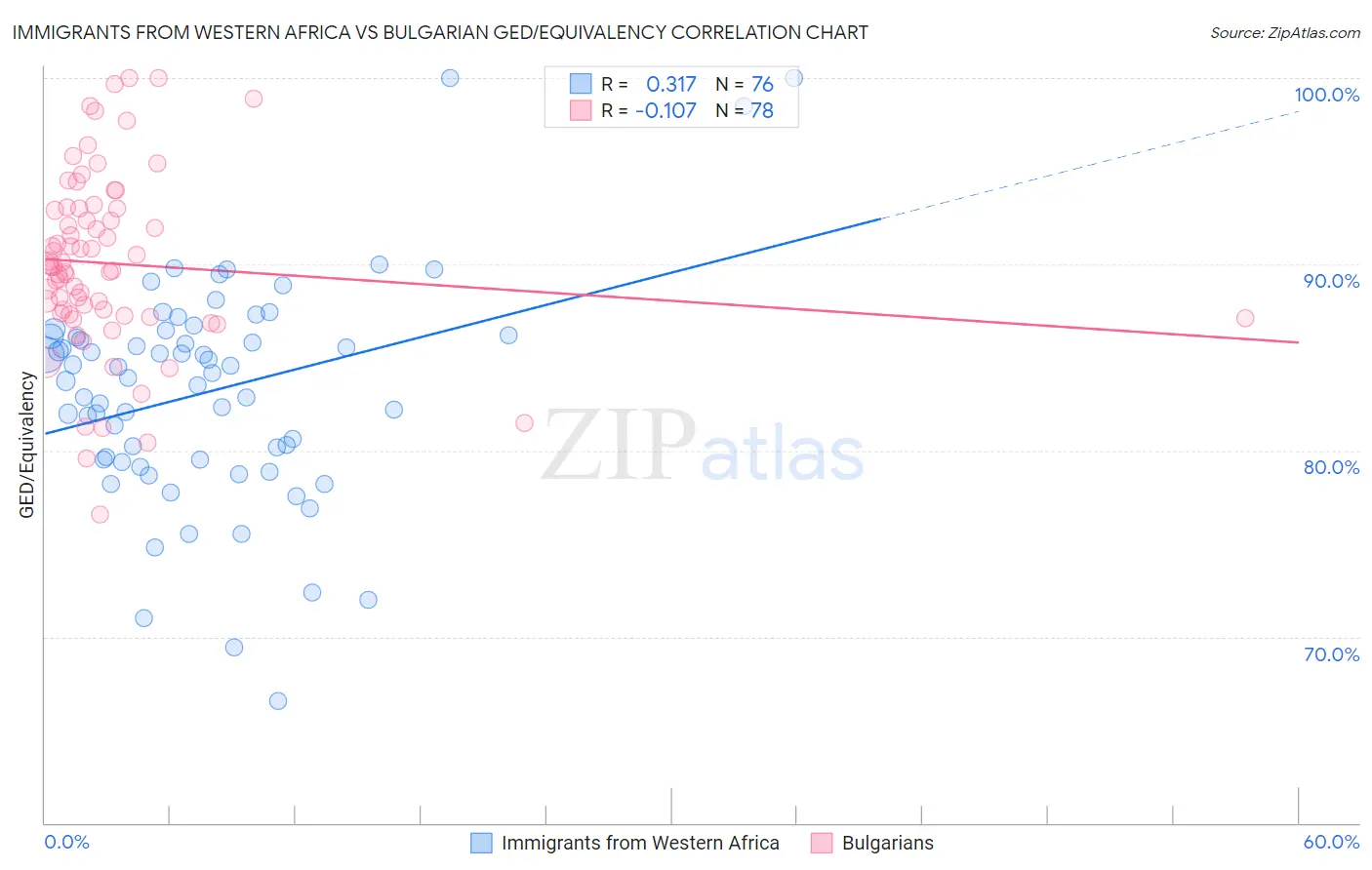 Immigrants from Western Africa vs Bulgarian GED/Equivalency