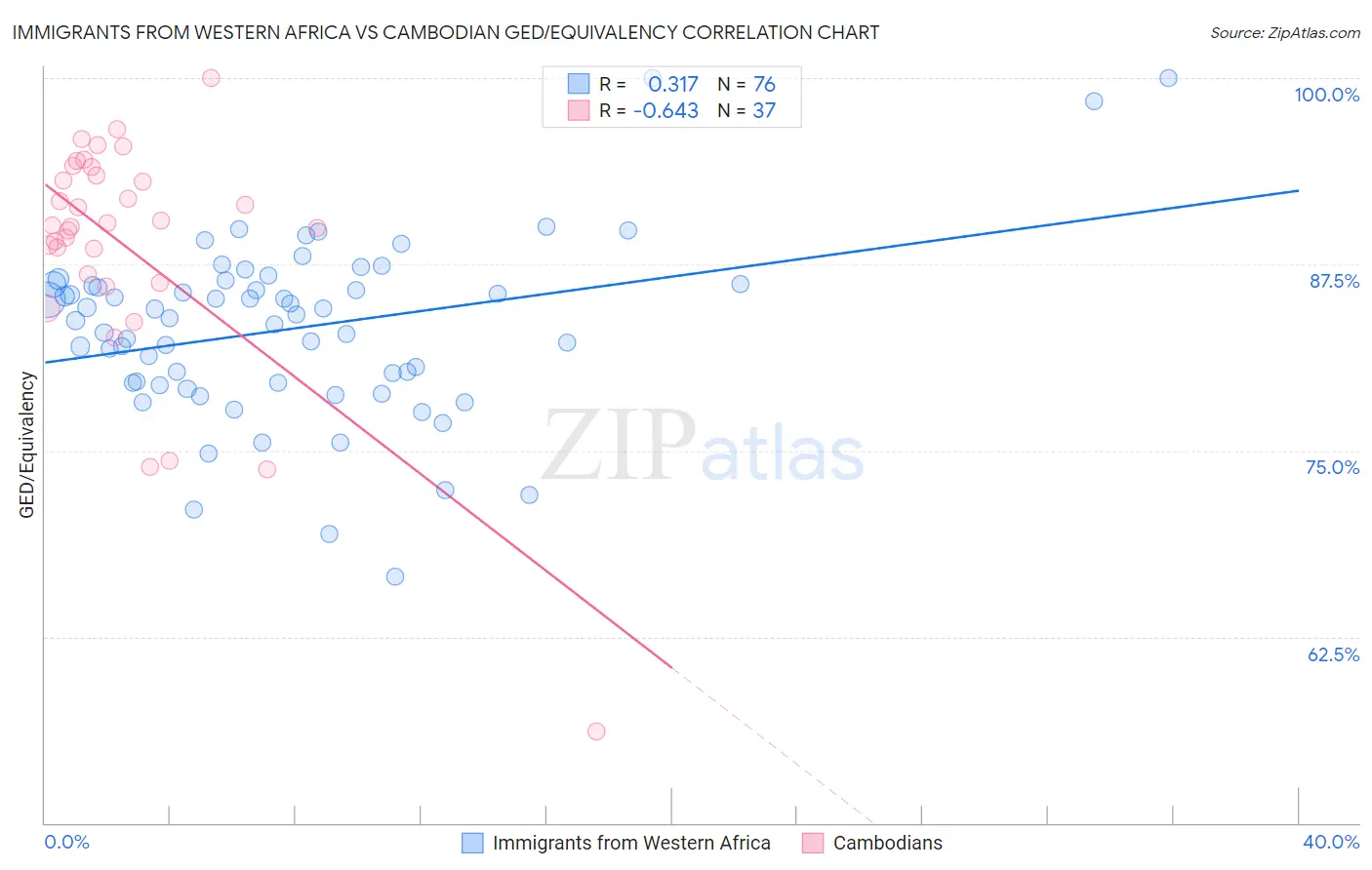 Immigrants from Western Africa vs Cambodian GED/Equivalency