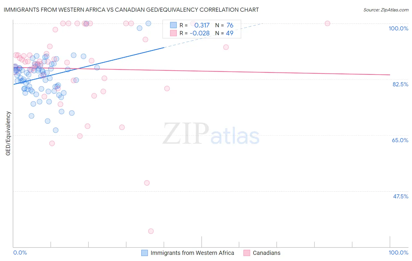 Immigrants from Western Africa vs Canadian GED/Equivalency