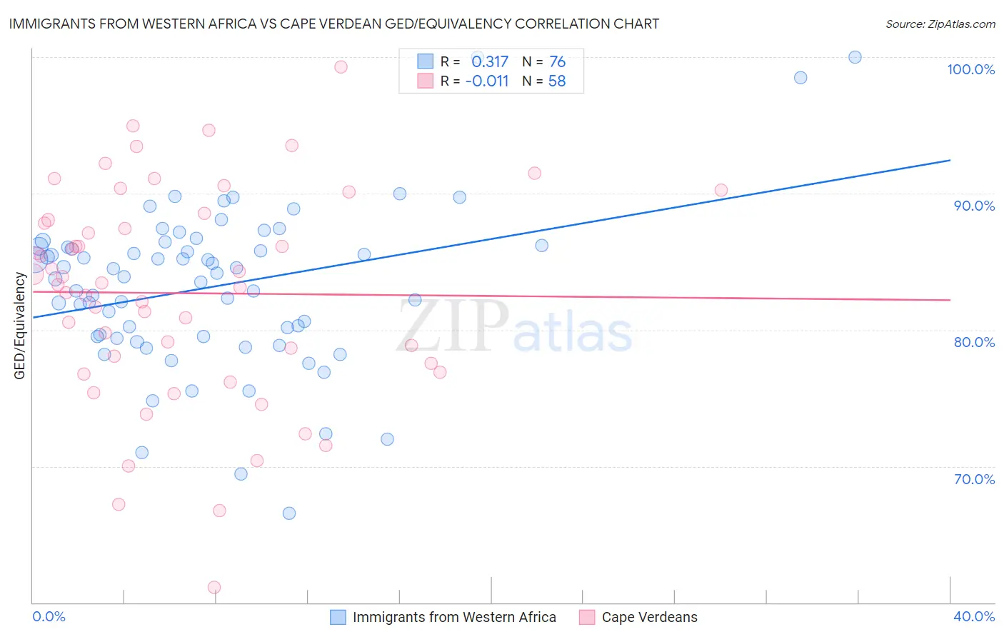 Immigrants from Western Africa vs Cape Verdean GED/Equivalency