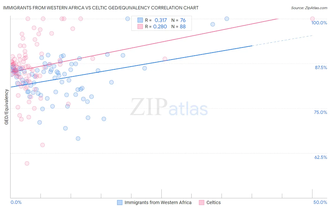 Immigrants from Western Africa vs Celtic GED/Equivalency