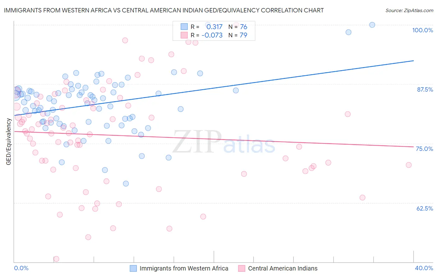 Immigrants from Western Africa vs Central American Indian GED/Equivalency