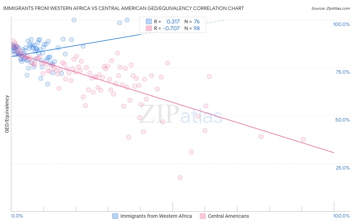 Immigrants from Western Africa vs Central American GED/Equivalency