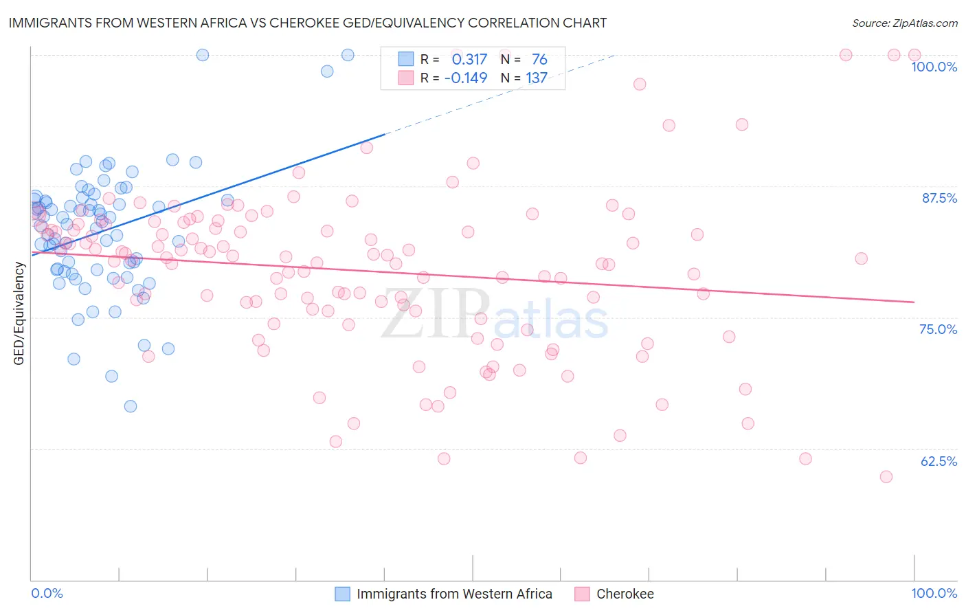 Immigrants from Western Africa vs Cherokee GED/Equivalency