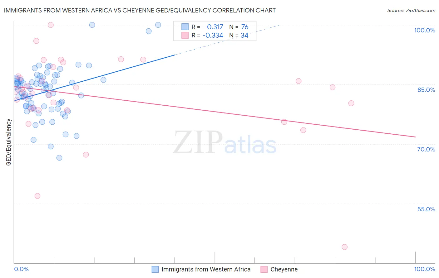 Immigrants from Western Africa vs Cheyenne GED/Equivalency