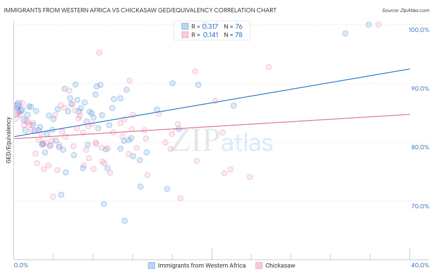 Immigrants from Western Africa vs Chickasaw GED/Equivalency