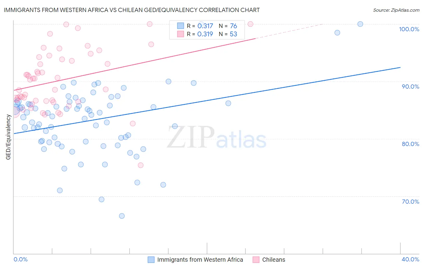 Immigrants from Western Africa vs Chilean GED/Equivalency