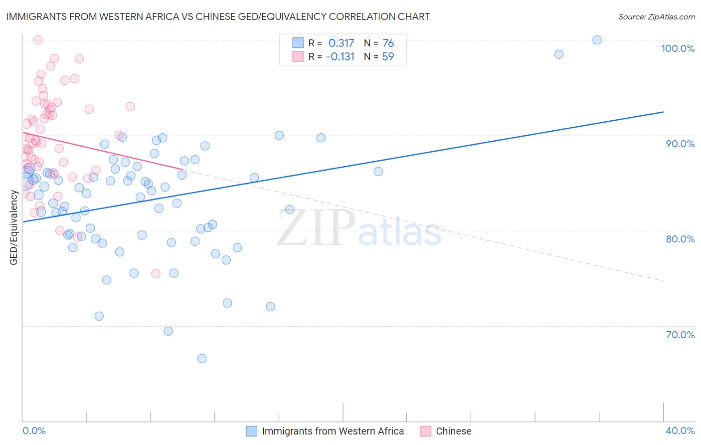 Immigrants from Western Africa vs Chinese GED/Equivalency