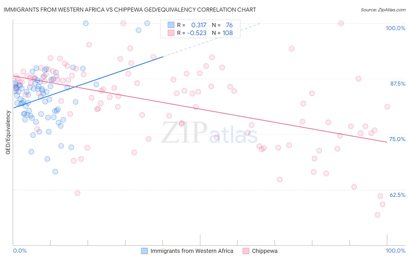 Immigrants from Western Africa vs Chippewa GED/Equivalency