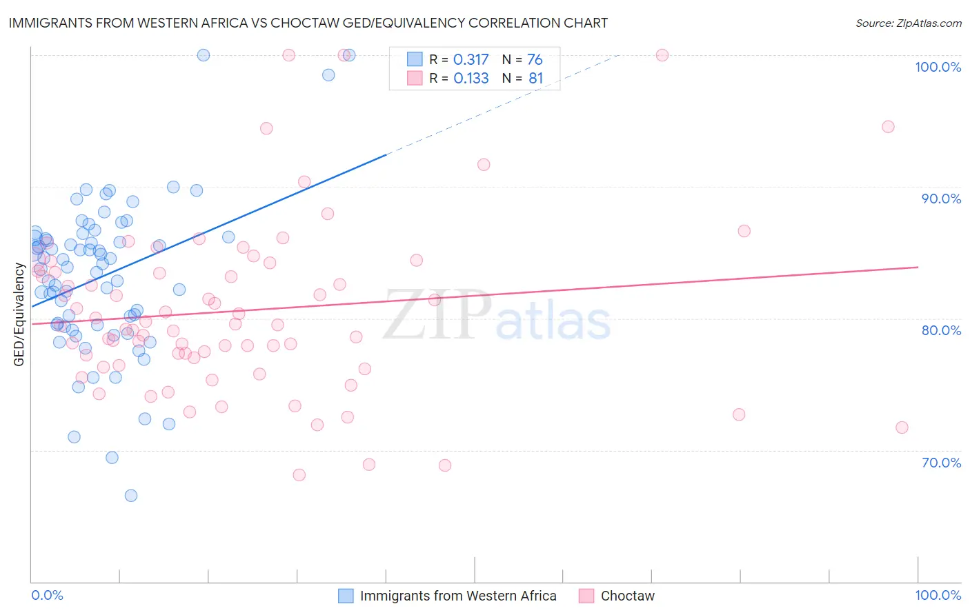 Immigrants from Western Africa vs Choctaw GED/Equivalency