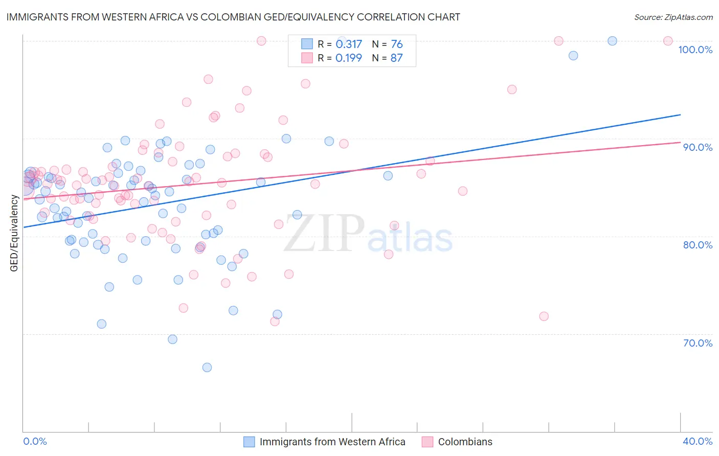 Immigrants from Western Africa vs Colombian GED/Equivalency