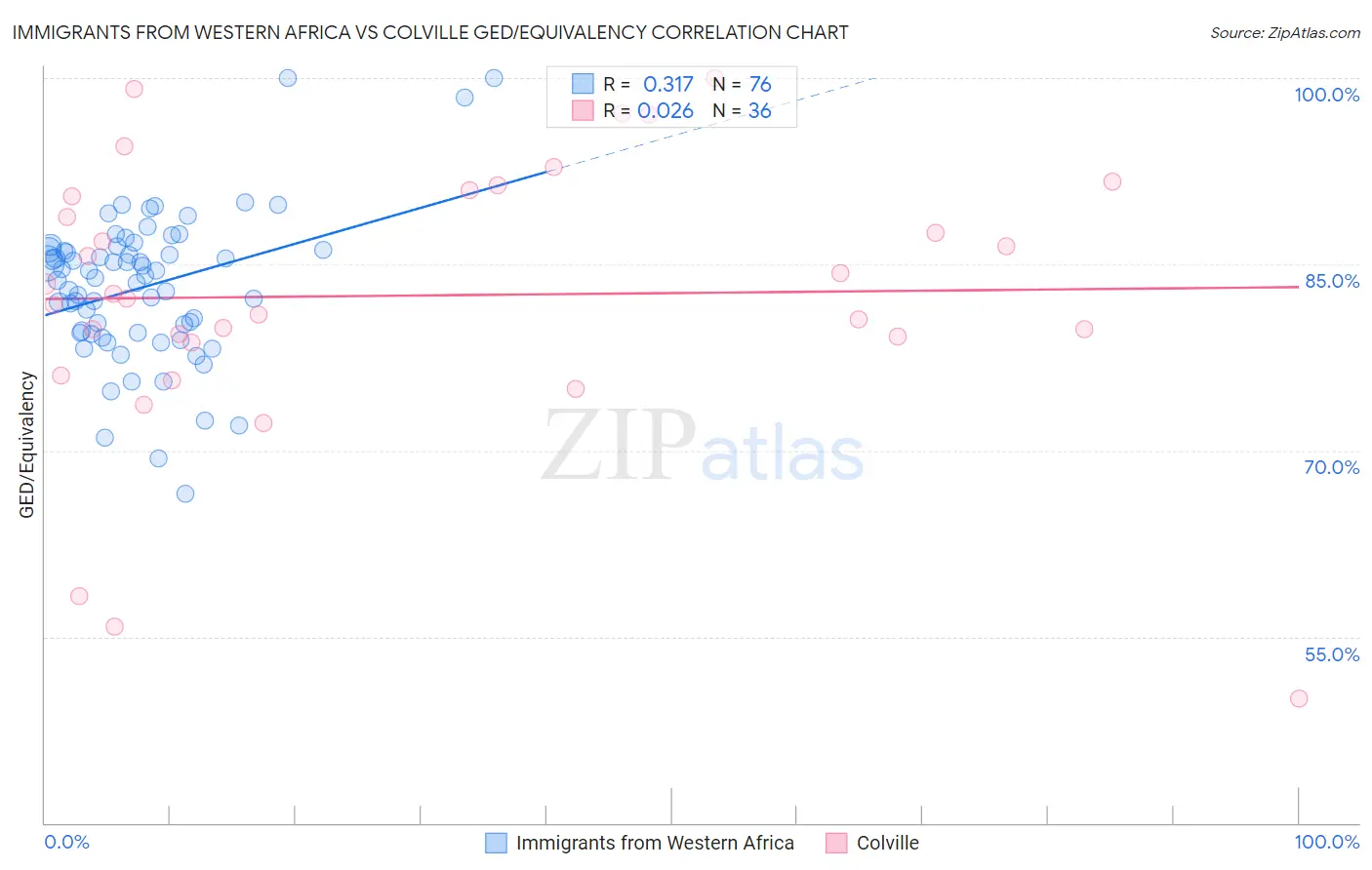 Immigrants from Western Africa vs Colville GED/Equivalency