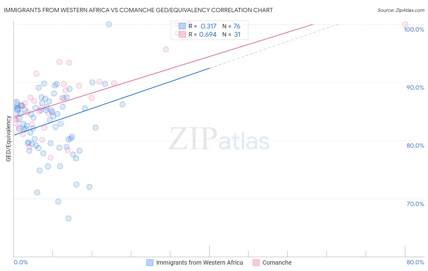 Immigrants from Western Africa vs Comanche GED/Equivalency