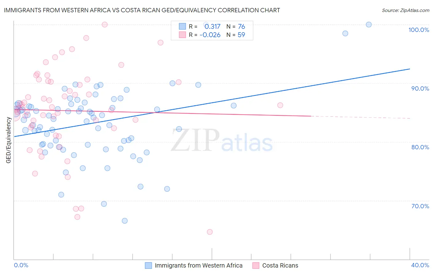 Immigrants from Western Africa vs Costa Rican GED/Equivalency