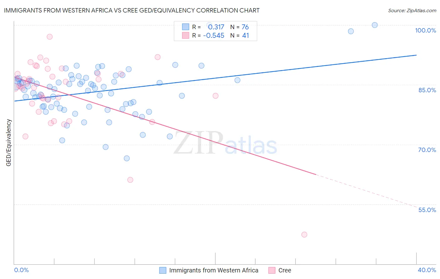 Immigrants from Western Africa vs Cree GED/Equivalency