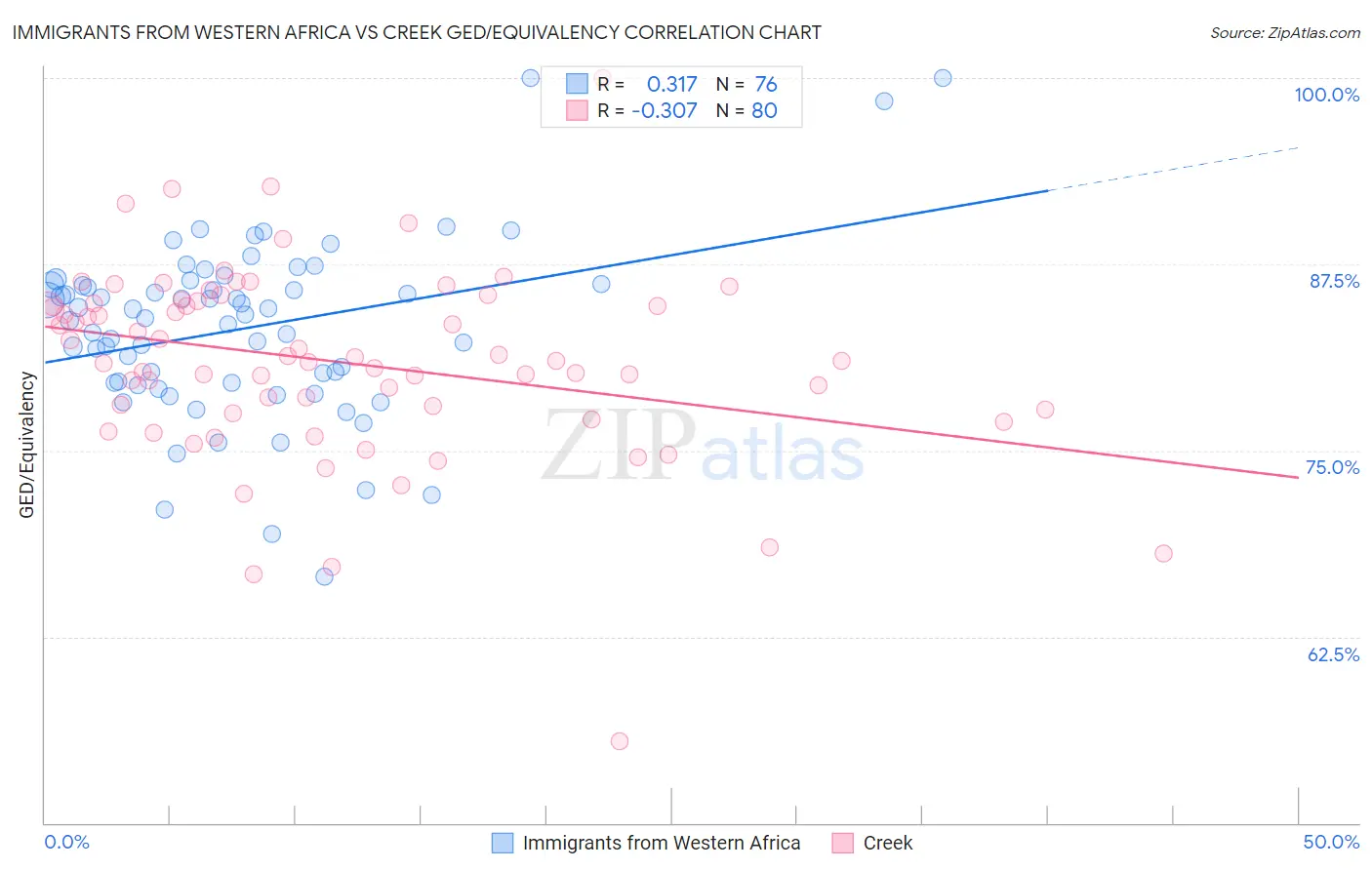 Immigrants from Western Africa vs Creek GED/Equivalency