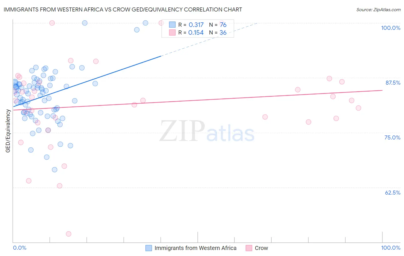 Immigrants from Western Africa vs Crow GED/Equivalency