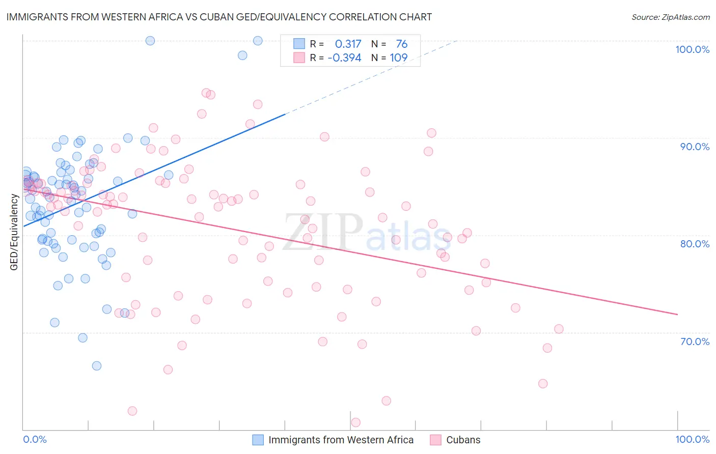 Immigrants from Western Africa vs Cuban GED/Equivalency