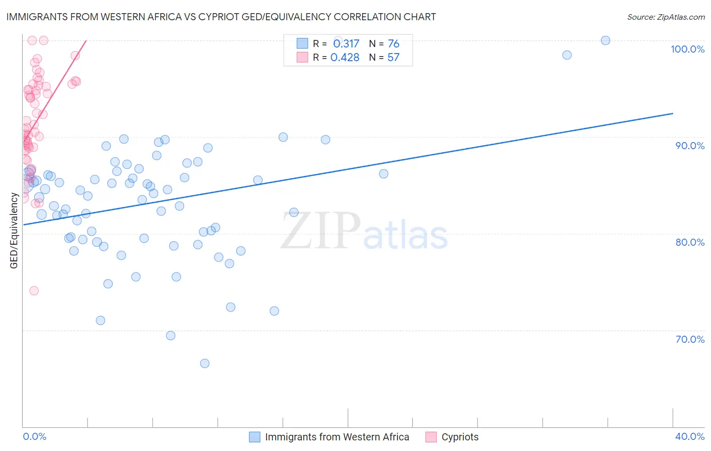 Immigrants from Western Africa vs Cypriot GED/Equivalency