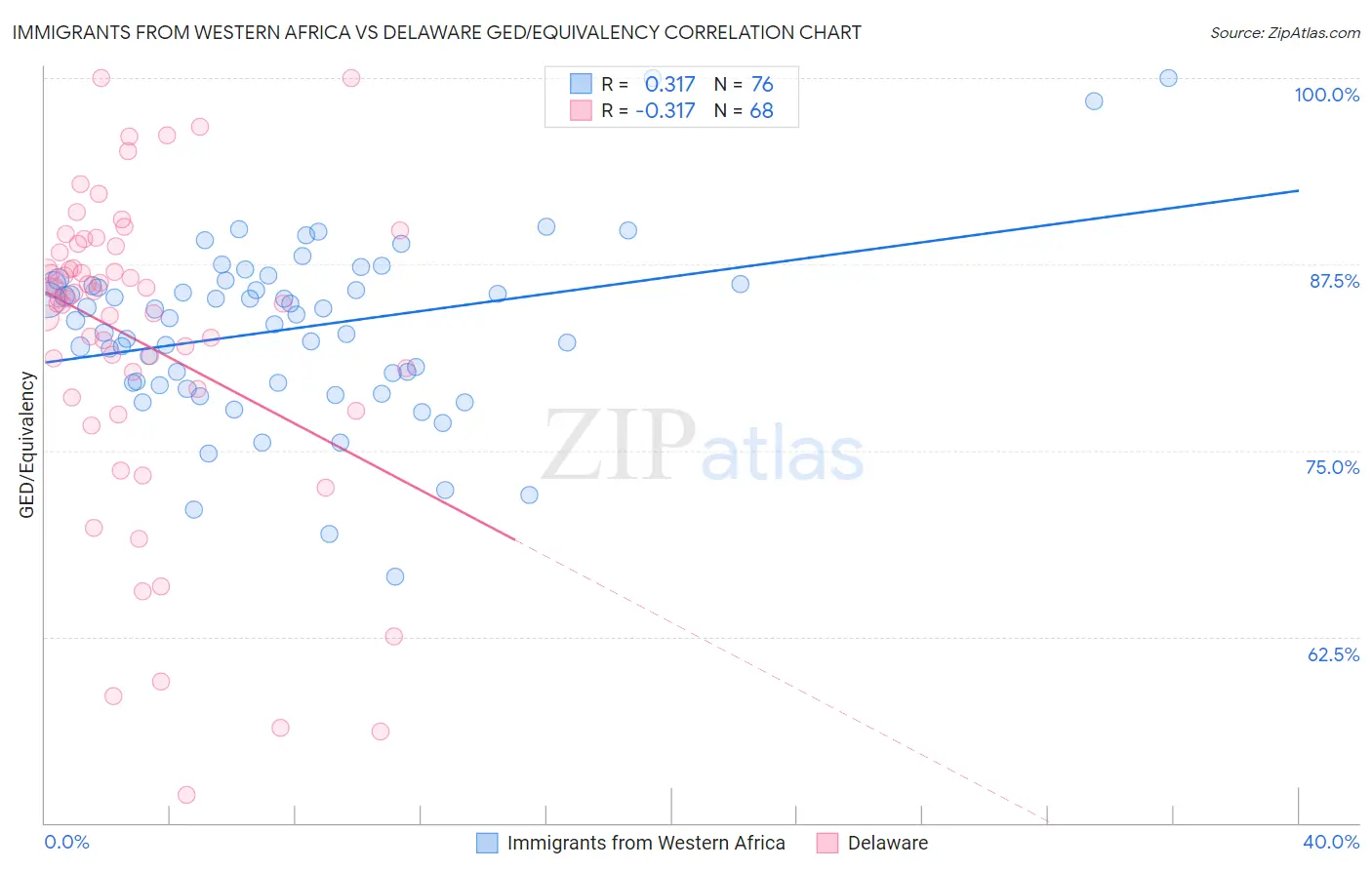 Immigrants from Western Africa vs Delaware GED/Equivalency