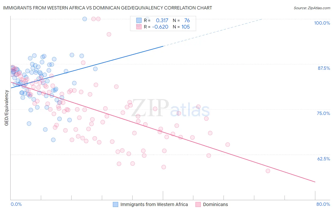 Immigrants from Western Africa vs Dominican GED/Equivalency