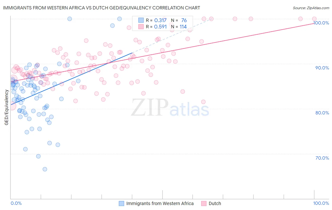 Immigrants from Western Africa vs Dutch GED/Equivalency