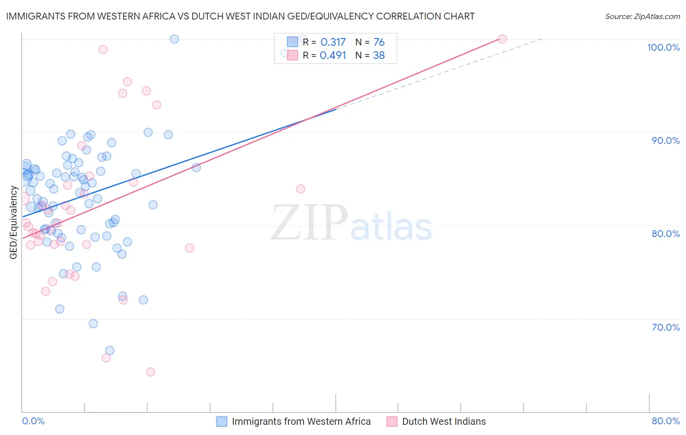 Immigrants from Western Africa vs Dutch West Indian GED/Equivalency