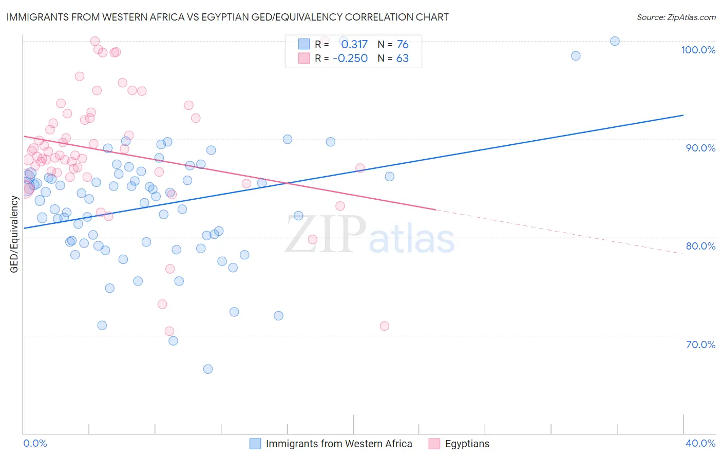 Immigrants from Western Africa vs Egyptian GED/Equivalency