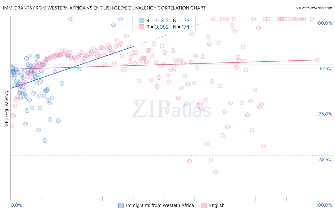 Immigrants from Western Africa vs English GED/Equivalency