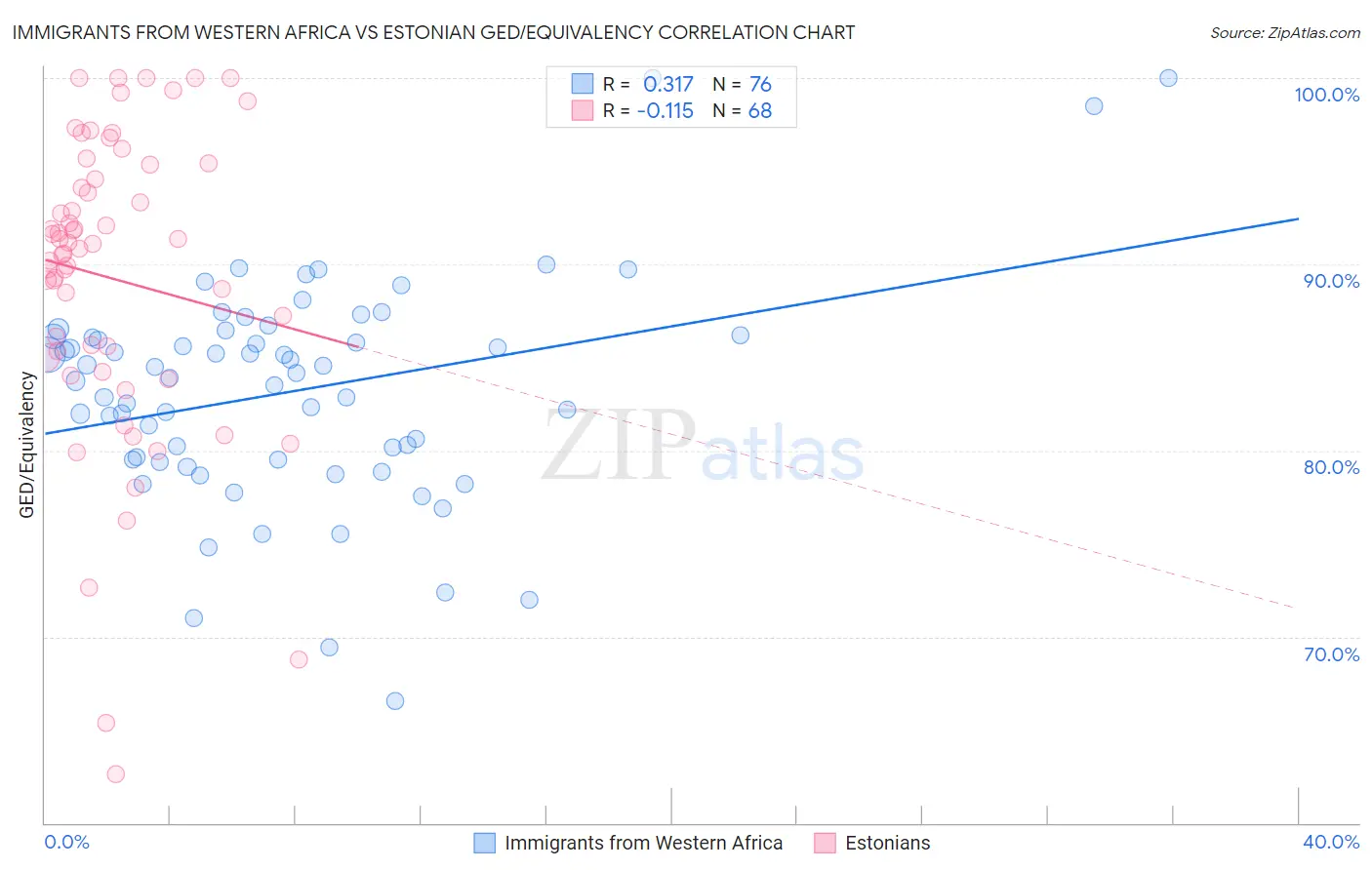 Immigrants from Western Africa vs Estonian GED/Equivalency