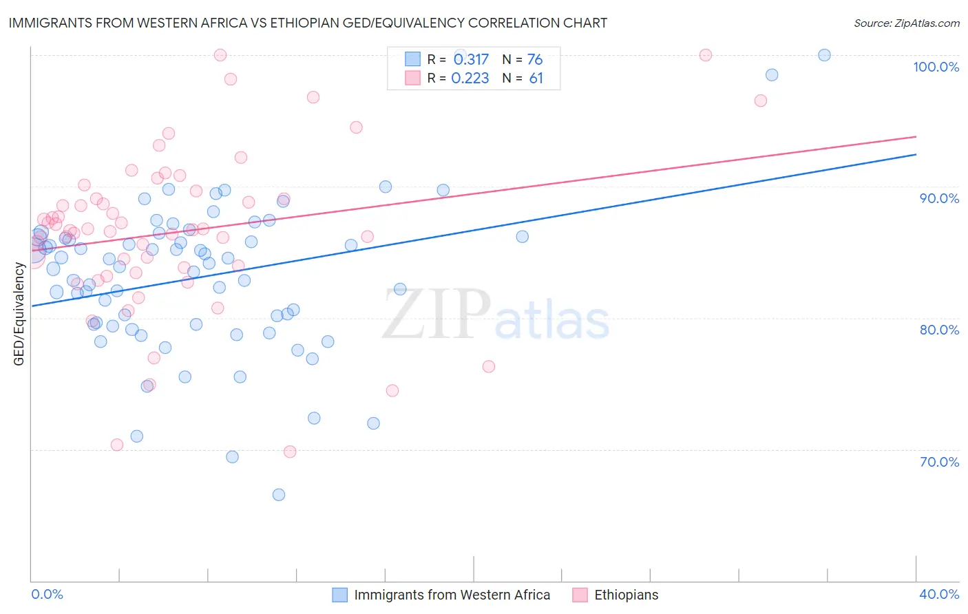 Immigrants from Western Africa vs Ethiopian GED/Equivalency