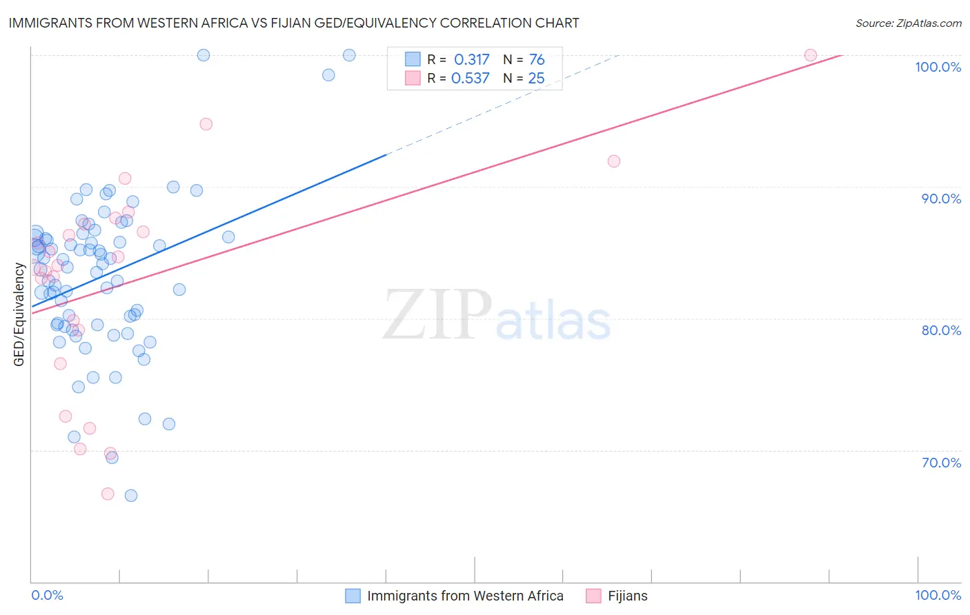 Immigrants from Western Africa vs Fijian GED/Equivalency