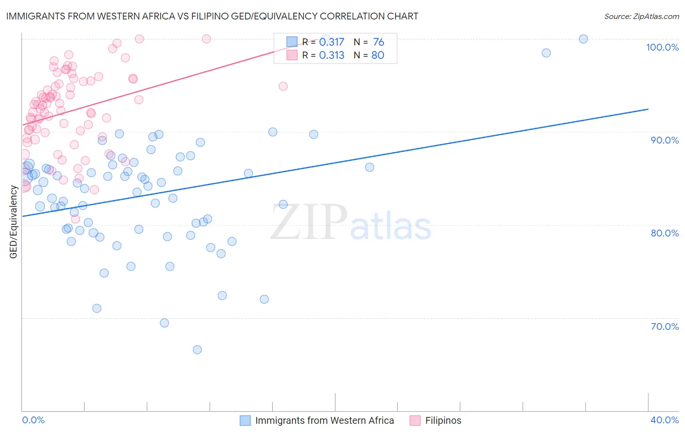 Immigrants from Western Africa vs Filipino GED/Equivalency