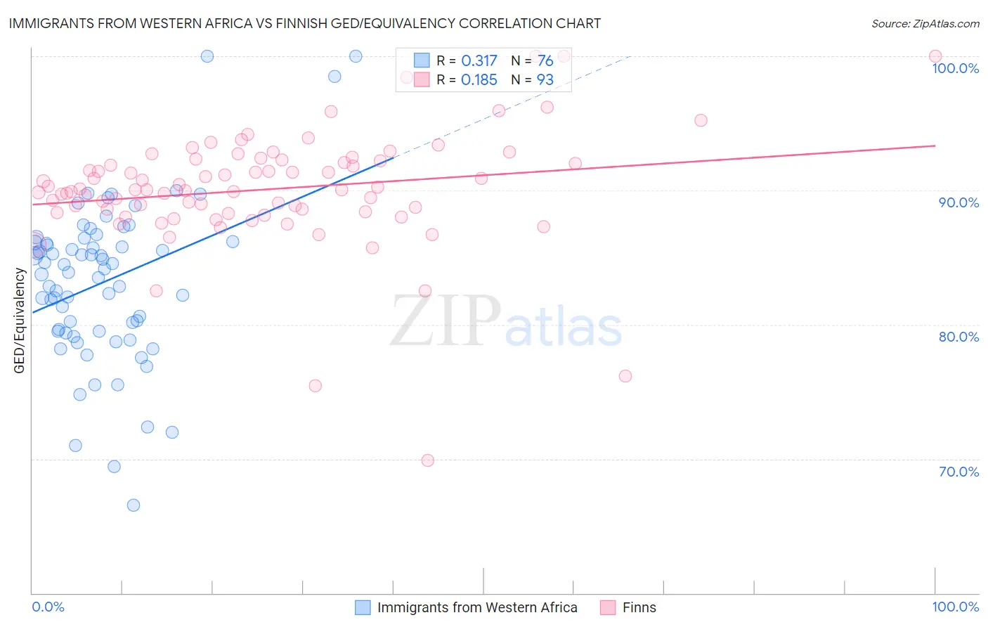 Immigrants from Western Africa vs Finnish GED/Equivalency