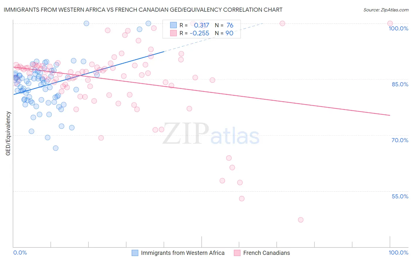 Immigrants from Western Africa vs French Canadian GED/Equivalency