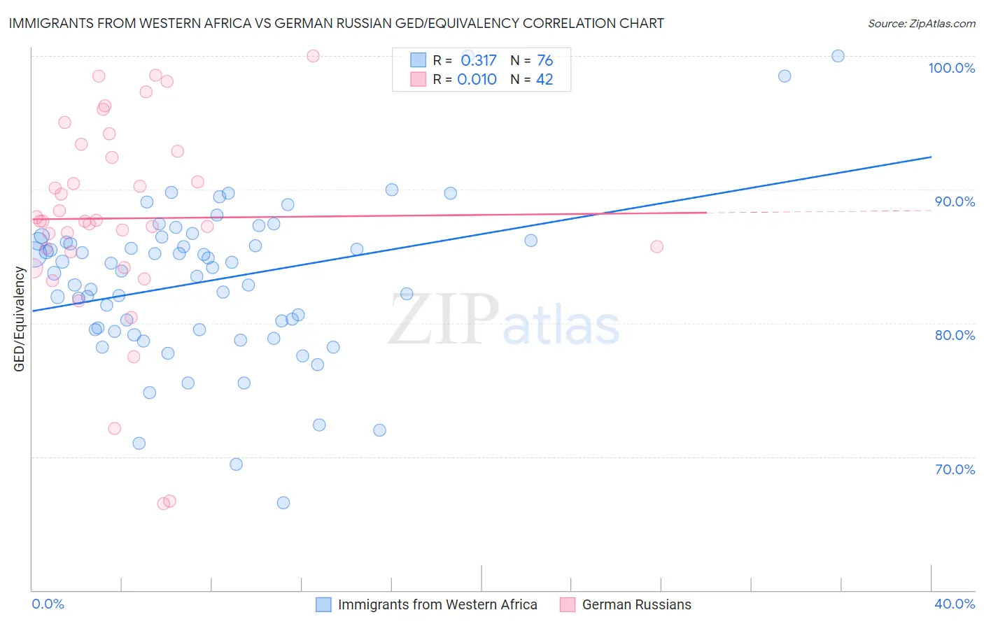 Immigrants from Western Africa vs German Russian GED/Equivalency