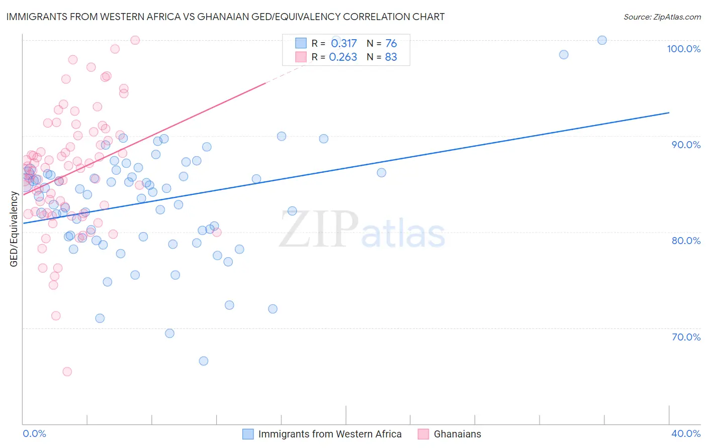 Immigrants from Western Africa vs Ghanaian GED/Equivalency