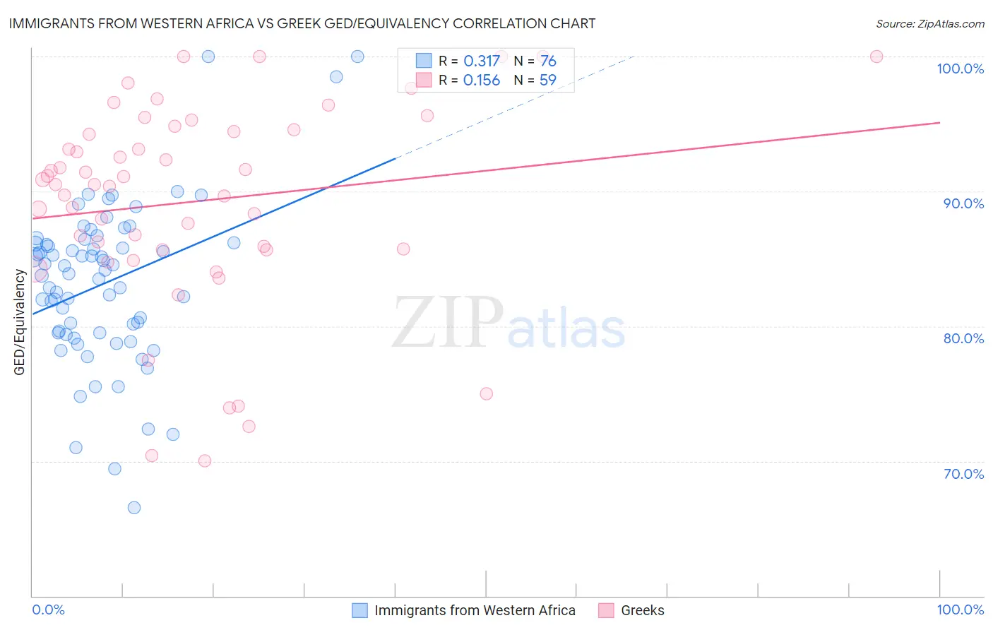 Immigrants from Western Africa vs Greek GED/Equivalency