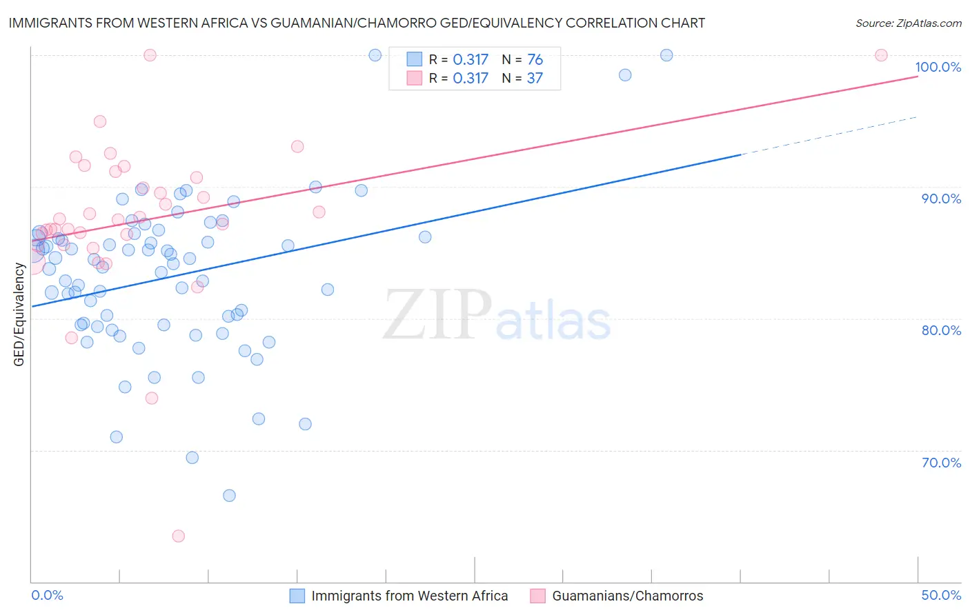 Immigrants from Western Africa vs Guamanian/Chamorro GED/Equivalency