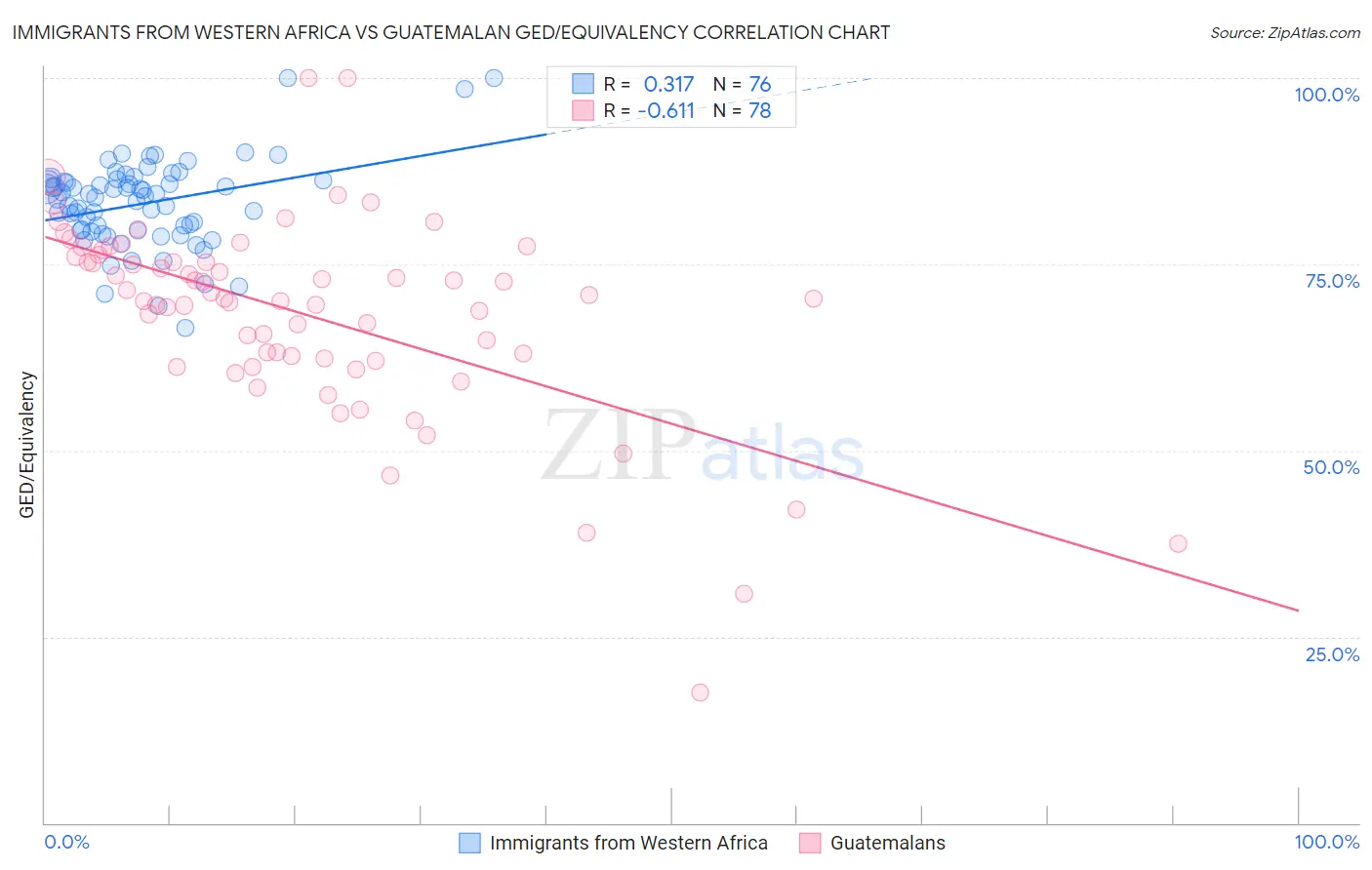 Immigrants from Western Africa vs Guatemalan GED/Equivalency