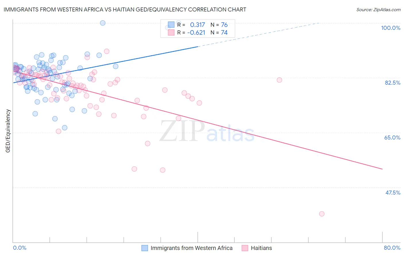 Immigrants from Western Africa vs Haitian GED/Equivalency