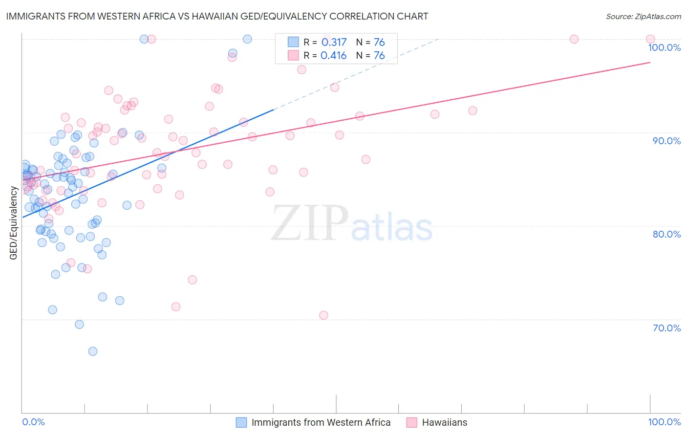 Immigrants from Western Africa vs Hawaiian GED/Equivalency