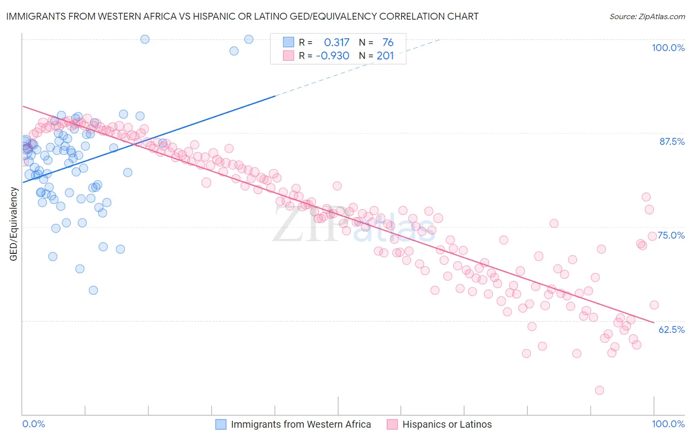 Immigrants from Western Africa vs Hispanic or Latino GED/Equivalency