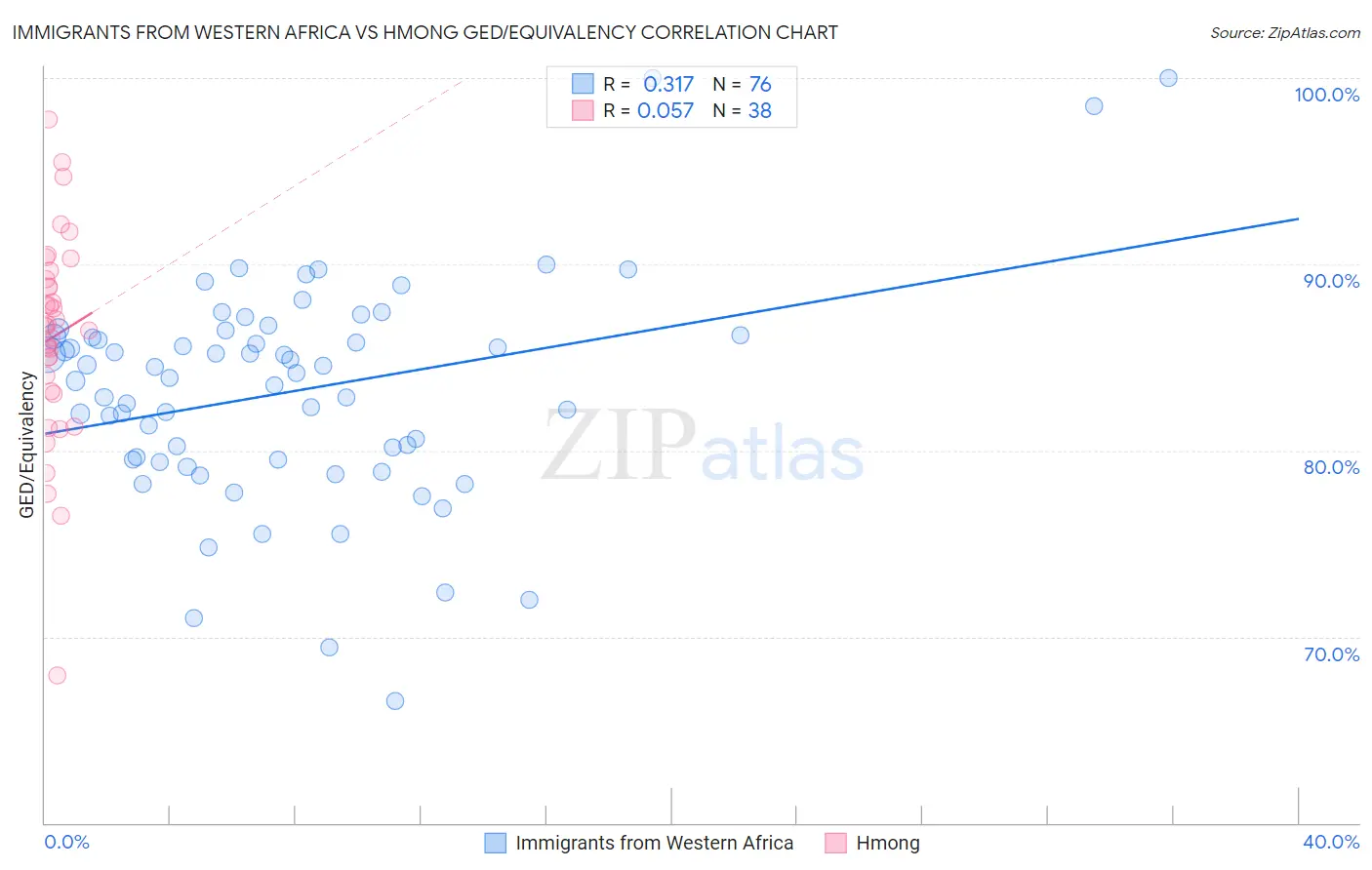 Immigrants from Western Africa vs Hmong GED/Equivalency