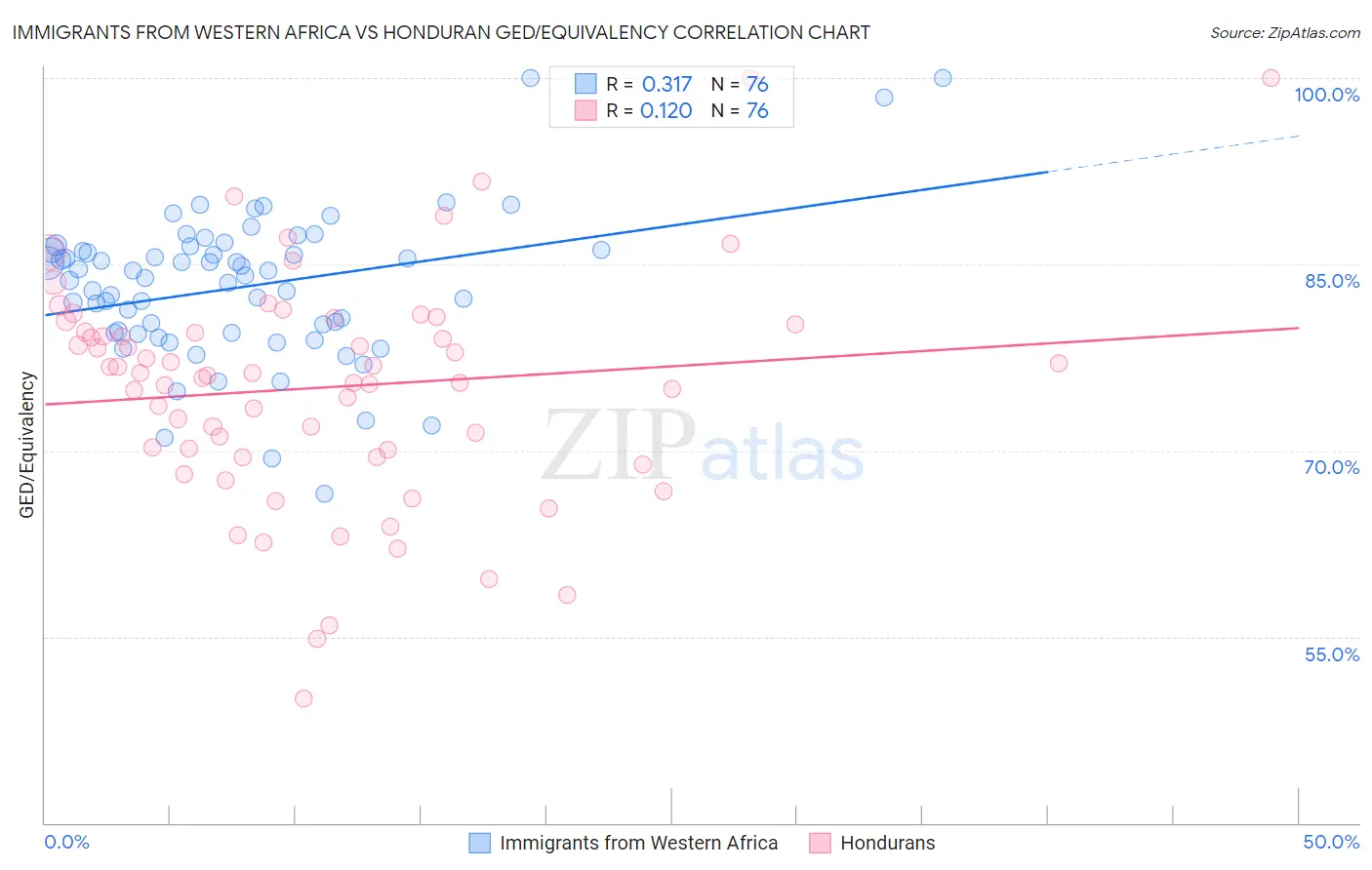 Immigrants from Western Africa vs Honduran GED/Equivalency